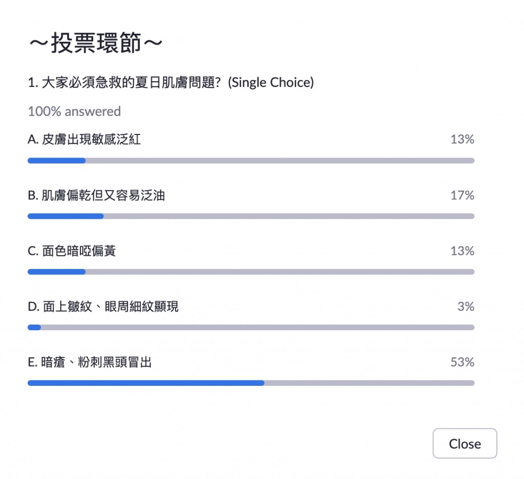 深層清潔 活動中設有投票環節，原來大家都非常關心暗瘡、粉刺黑頭冒出，認為是必須急救的肌膚問題！果然黑頭粉刺是女生們的共同敵人！