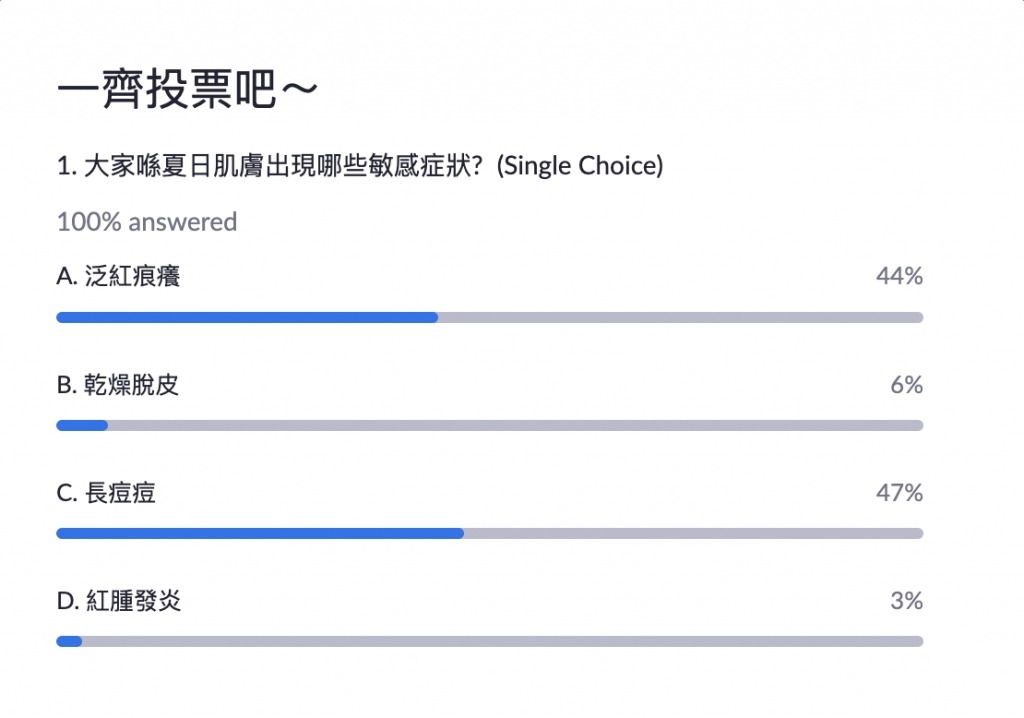 敏感肌 會員們踴躍投票！投票結果顯示長痘痘和泛紅痕癢為常見夏日肌膚敏感症狀！究竟怎樣護膚才能減輕徵狀呢？