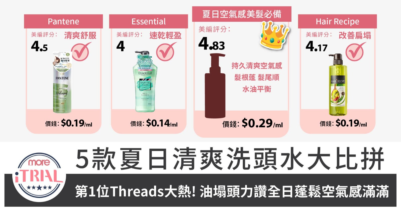【夏日清爽洗頭水推薦2025】5款油塌頭好物大比拼  全日擁有清爽蓬鬆空氣感！第1位注入護膚級保濕控油成分做到水油平衡，輕鬆KO夏日油塌頭！