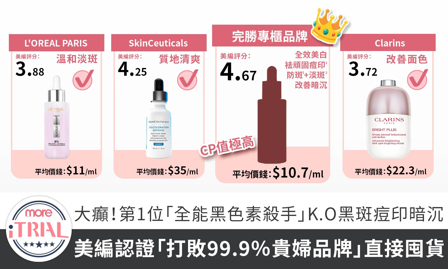 【淡斑精華推薦2025】大癲！第1位「全能黑色素殺手」KO黑斑痘印暗沉！美編認證：「打敗99.9％貴婦品牌」直接囤貨