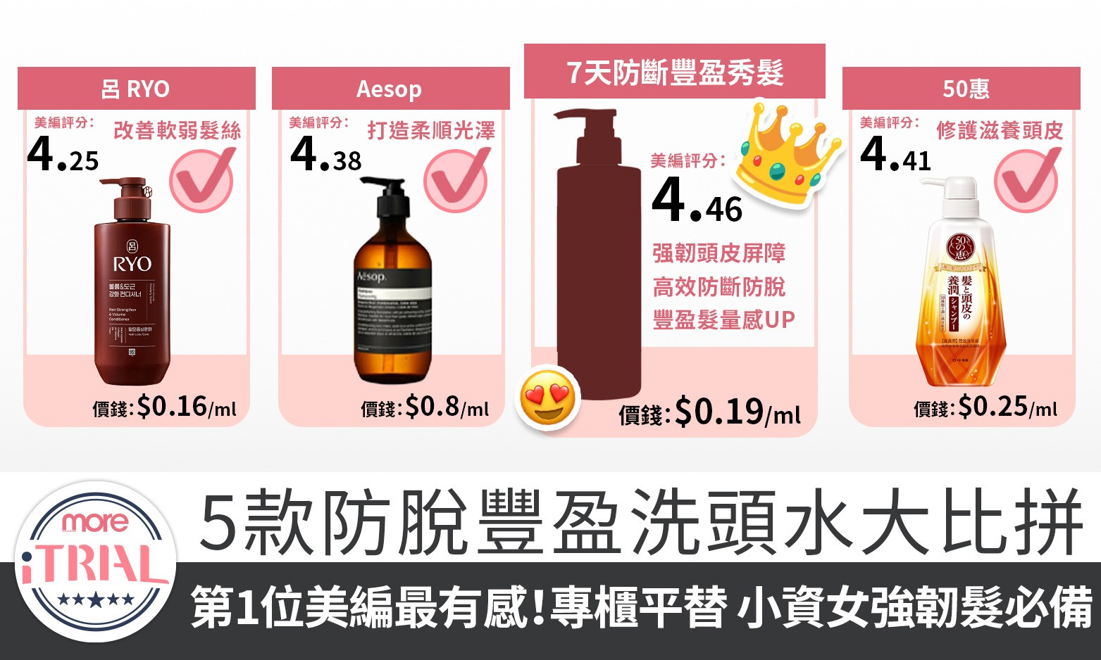 【防脫豐盈洗頭水推薦2025】 5款防斷防掉髮洗頭水大比拼 健康強韌秀髮天花板級好物！第1位注入生薑x清茶天然營養配方，修護頭皮屏障，改善細軟髮質！