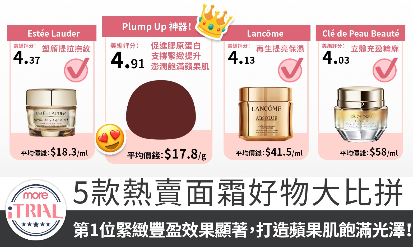 【輪廓提升面霜推薦2025】 5款抗衰老面霜大比併 充盈澎潤飽滿蘋果肌超有感好物！第1位以突破性嶄新抗老化配方，由外而內豐盈飽滿緊緻輪廓！