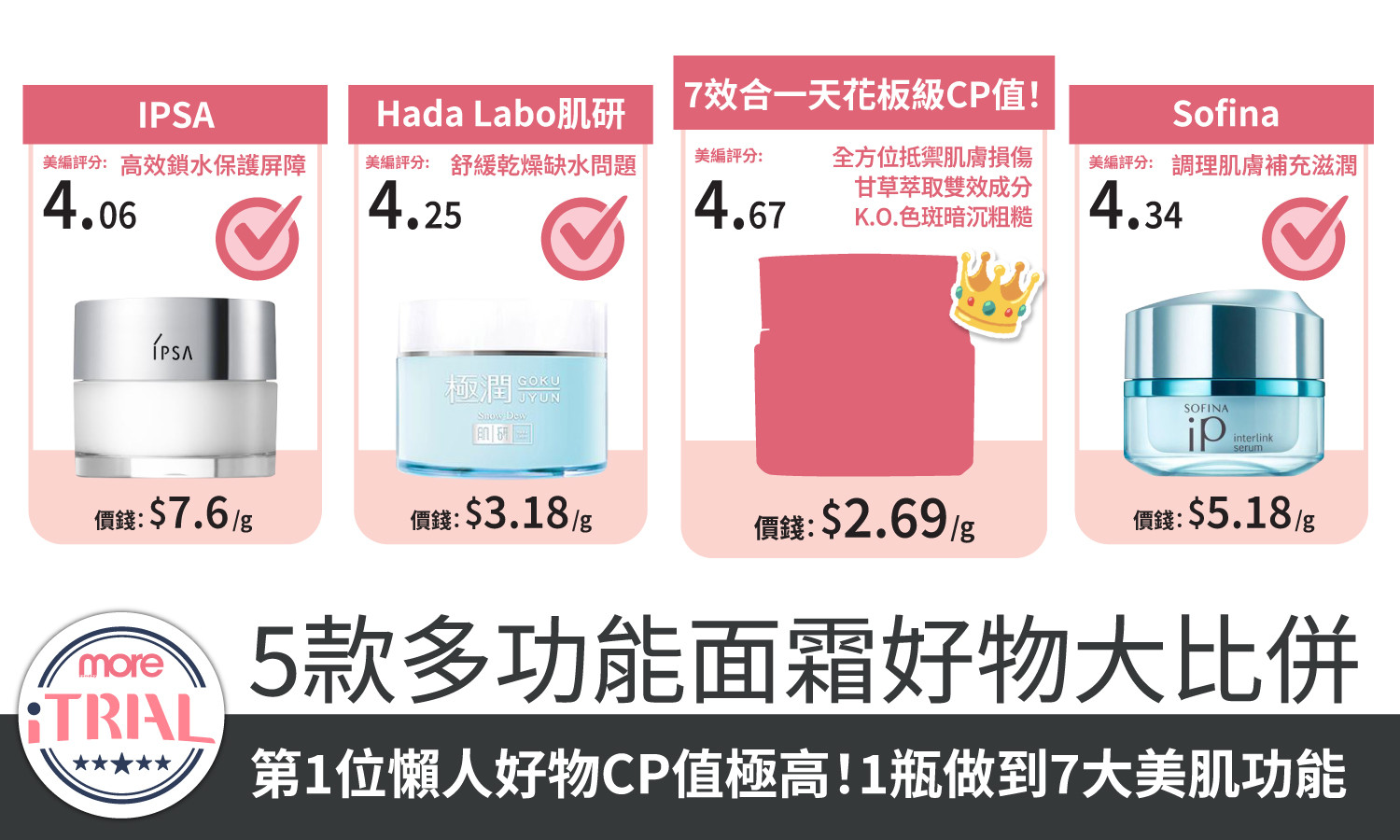 【多功能面霜推薦2025】 5款多功能面霜大比併！第1位7效合1最強CP值！一瓶集乳液、精華素、乳霜、眼霜、美容油、按摩霜、面膜美肌效果！