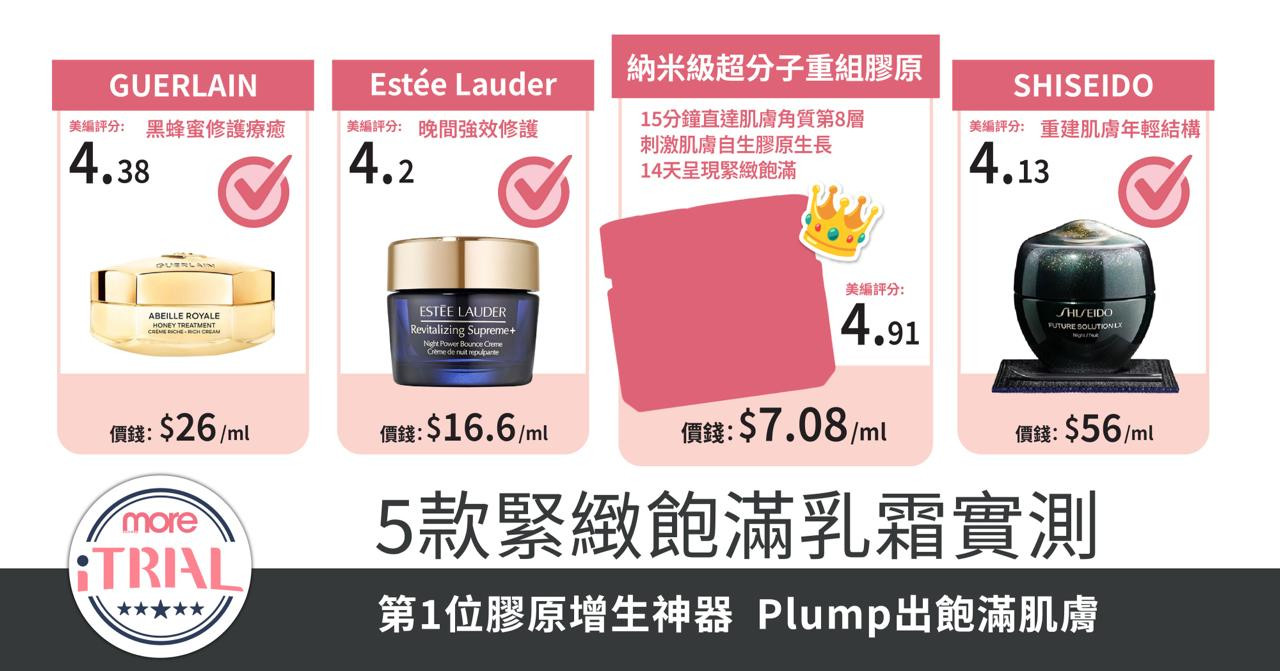 【2026緊緻膠原面霜大比拼】5款人氣緊緻飽滿乳霜實測 第1位注入納米級膠原科技，15分鐘直達肌底，14天重現緊緻飽滿蘋果肌！