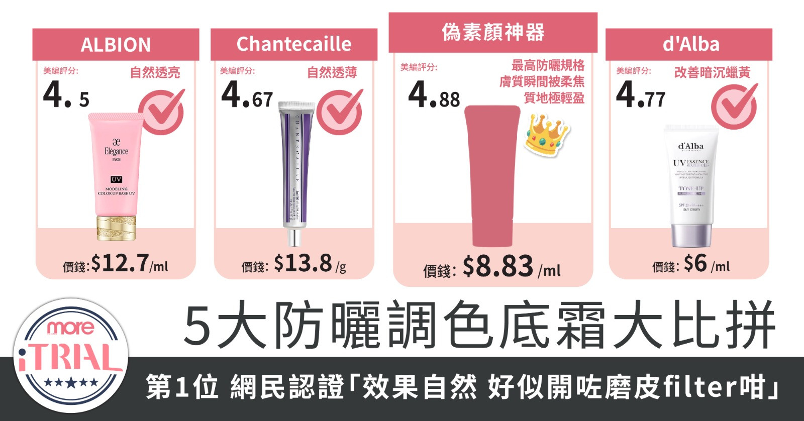 【2026防曬素顏霜推薦】5大防曬調色底霜大比拼！第1位壓倒性修飾效果，堪稱真正的「偽素顏神器」，濾鏡級修飾毛孔！