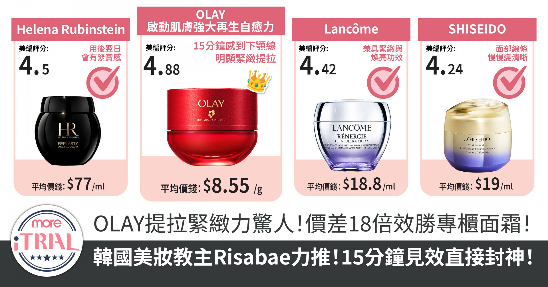 【人氣抗老面霜推薦2026】OLAY紅金面霜*拉緊緻力驚人！價差18倍、效果更勝專櫃面霜！連韓國美妝教主Risabae都力推！15分鐘見效直接封神！